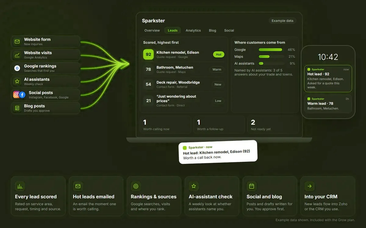The Sparkster dashboard with example data: inquiries scored from 21 to 92, where customers come from, and a hot-lead alert on a phone.